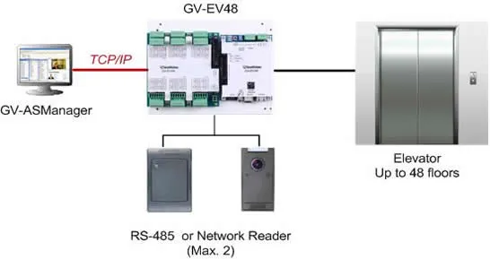 GeoVision - 84-EV48000-100U - Elevator Controller 48 Floors