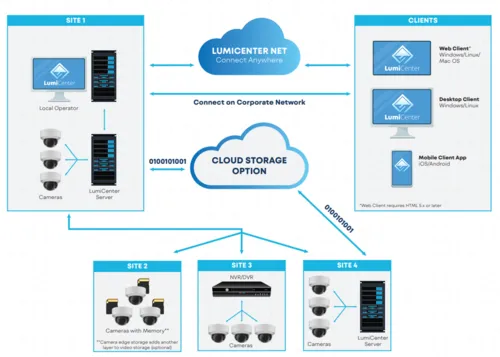 Luminys - LCE-BASV - LumiCenter Basic Video Channel (License)