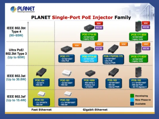 Planet - POE-171 - Single Port 10/100/1000Mbps Ultra POE Injector (60 Watts) -w/external Power Adapter