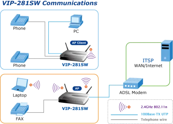 PLANET - VIP-281SW - 300Mbps IEEE802.11b/g/n Wireless VoIP Router, SIP/2*FXS, SNMP, QoS, WPS, T.38/FOIP, 3-Way Conference, NAT, Caller ID, Auto Provision